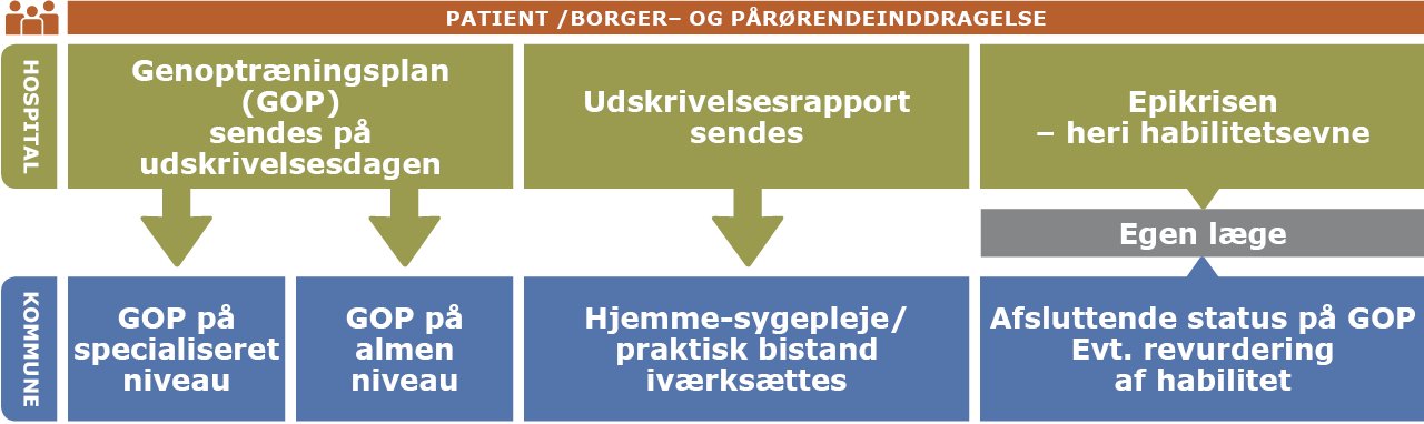 Udskrivelsesfase. Samarbejde mellem Hammel Neurocenter og kommuner